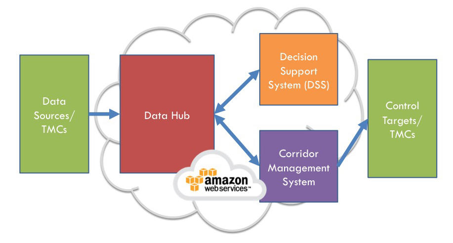 Cloud-Based Design  Connected Corridors Program