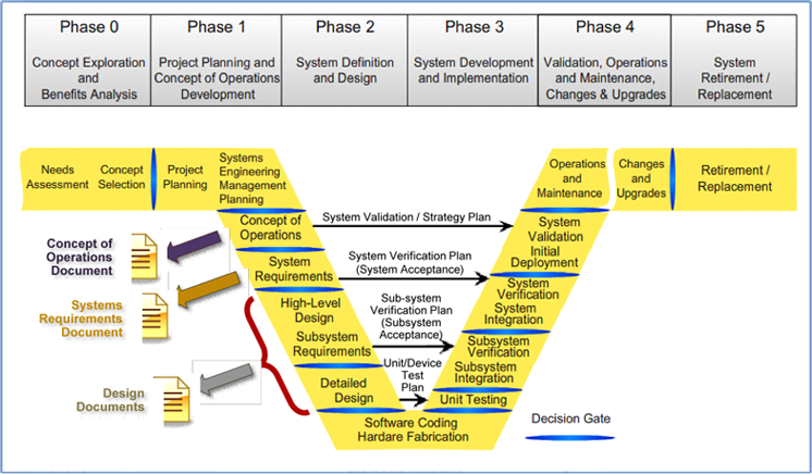 High Level Design and Detailed Design | Connected Corridors Program