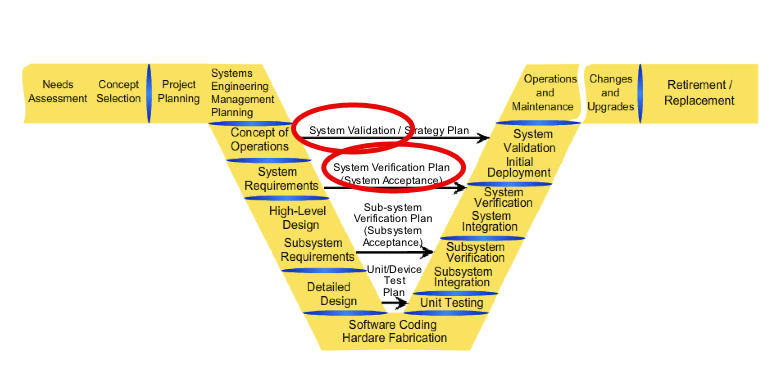 System Validation And Verification Plans Connected Corridors Program